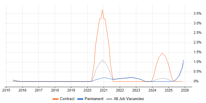 Co-Creation job vacancy trend in Oxfordshire