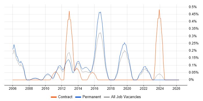 COBIT job vacancy trend in Oxfordshire