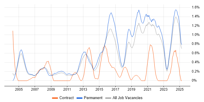 Job vacancy trend for Code Quality in Oxfordshire Job vacancy trend for Code Quality in Oxfordshire