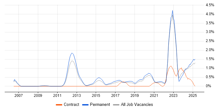 Job vacancy trend for Collaborative Culture in Oxfordshire Job vacancy trend for Collaborative Culture in Oxfordshire