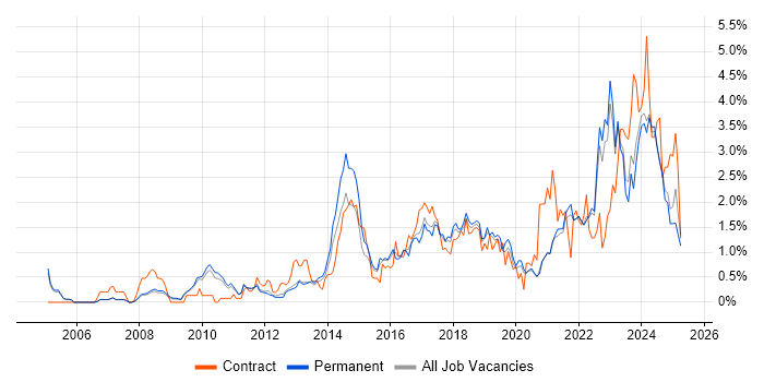 Job vacancy trend for Collaborative Working in Oxfordshire Job vacancy trend for Collaborative Working in Oxfordshire
