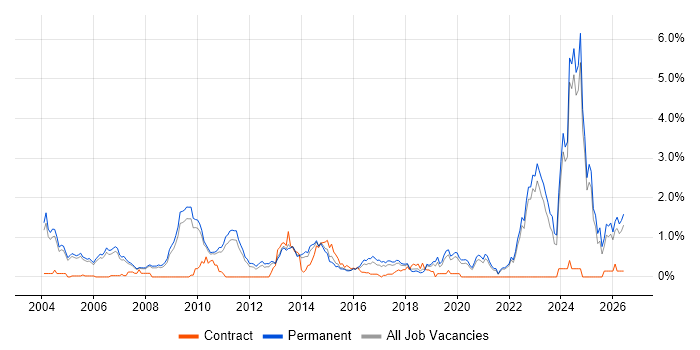 Commercial Awareness job vacancy trend in Oxfordshire