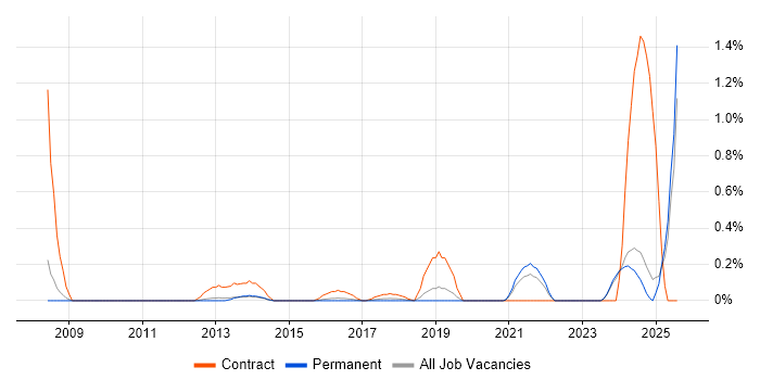 Job vacancy trend for Communications Officer in Oxfordshire Job vacancy trend for Communications Officer in Oxfordshire
