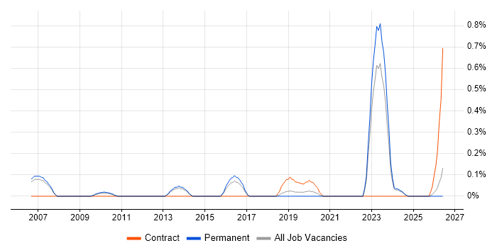 Compliance Management job vacancy trend in Oxfordshire