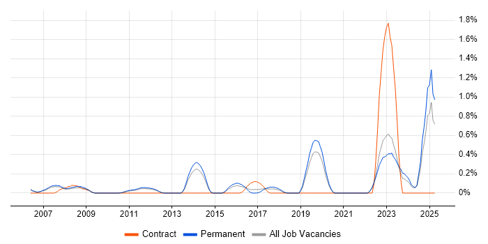Job vacancy trend for Computational Fluid Dynamics in Oxfordshire Job vacancy trend for Computational Fluid Dynamics in Oxfordshire