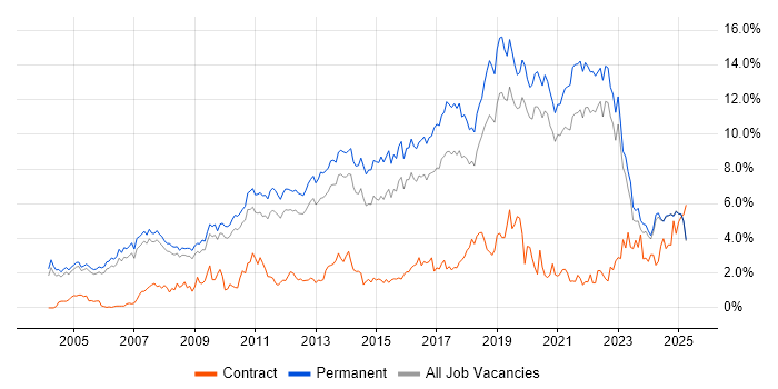 Job vacancy trend for Computer Science in Oxfordshire Job vacancy trend for Computer Science in Oxfordshire