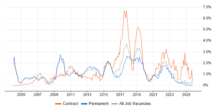 Configuration Management job vacancy trend in Oxfordshire