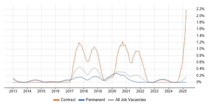 Job vacancy trend for Configure, Price, Quote (CPQ) in Oxfordshire Job vacancy trend for Configure, Price, Quote (CPQ) in Oxfordshire