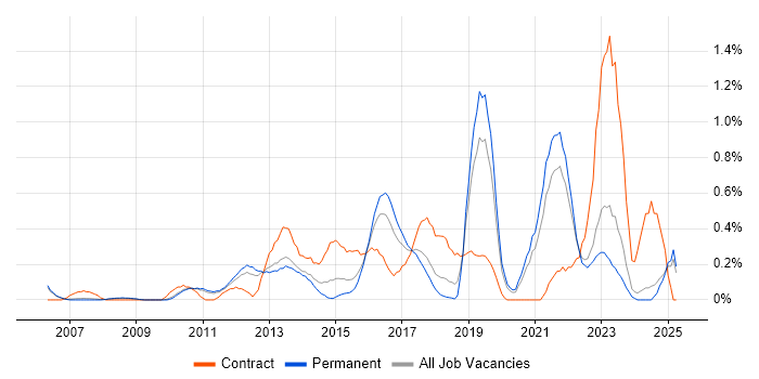 Job vacancy trend for Conflict Resolution in Oxfordshire Job vacancy trend for Conflict Resolution in Oxfordshire