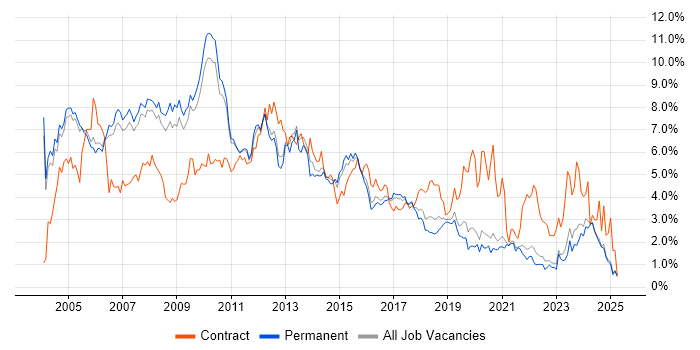 Job vacancy trend for Consultant in Oxfordshire Job vacancy trend for Consultant in Oxfordshire