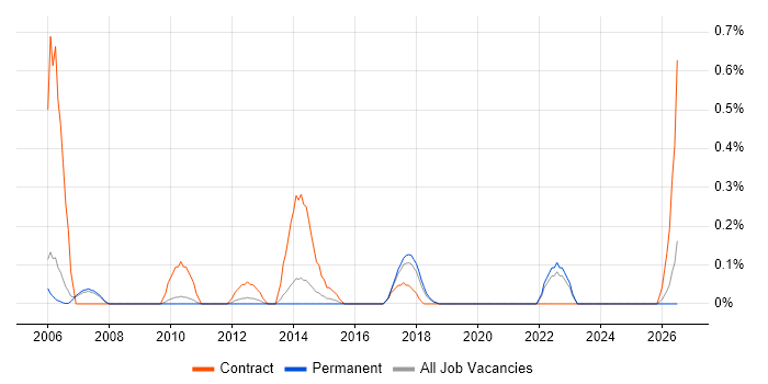 Contact Management job vacancy trend in Oxfordshire