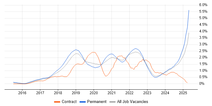 Job vacancy trend for Containerisation in Oxfordshire Job vacancy trend for Containerisation in Oxfordshire