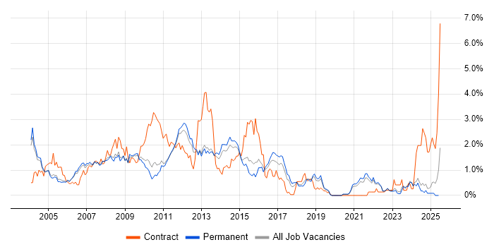 Job vacancy trend for Content Management in Oxfordshire
