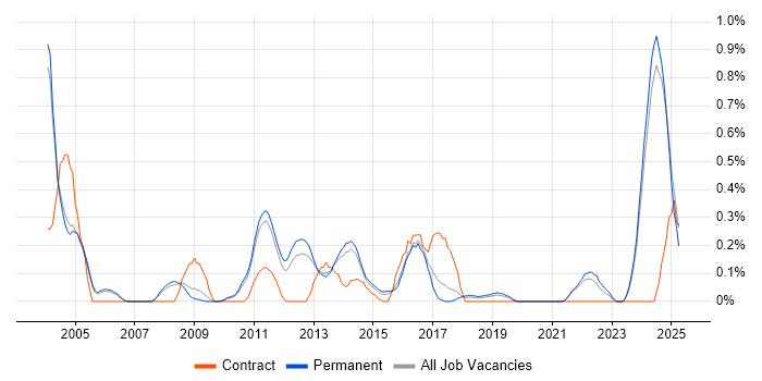 Job vacancy trend for Contingency Planning in Oxfordshire