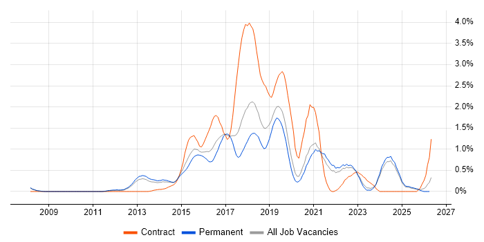 Continuous Delivery job vacancy trend in Oxfordshire