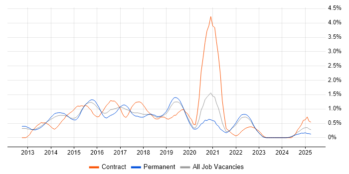 Job vacancy trend for Continuous Deployment in Oxfordshire Job vacancy trend for Continuous Deployment in Oxfordshire