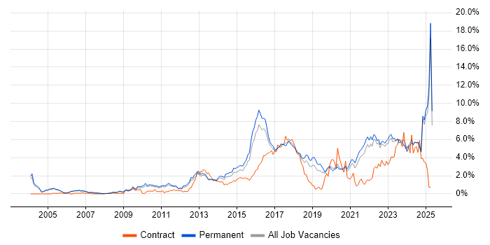 Job vacancy trend for Continuous Improvement in Oxfordshire Job vacancy trend for Continuous Improvement in Oxfordshire