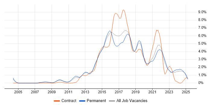 Job vacancy trend for Continuous Integration in Oxfordshire Job vacancy trend for Continuous Integration in Oxfordshire
