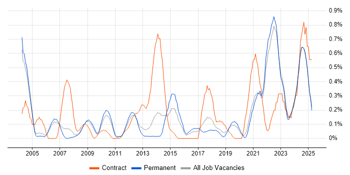 Job vacancy trend for Contract Management in Oxfordshire