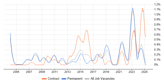 Job vacancy trend for Contract Negotiation in Oxfordshire