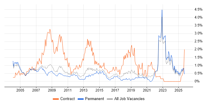 Coordinator job vacancy trend in Oxfordshire