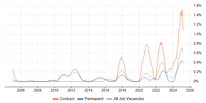 Job vacancy trend for Cost Management in Oxfordshire Job vacancy trend for Cost Management in Oxfordshire