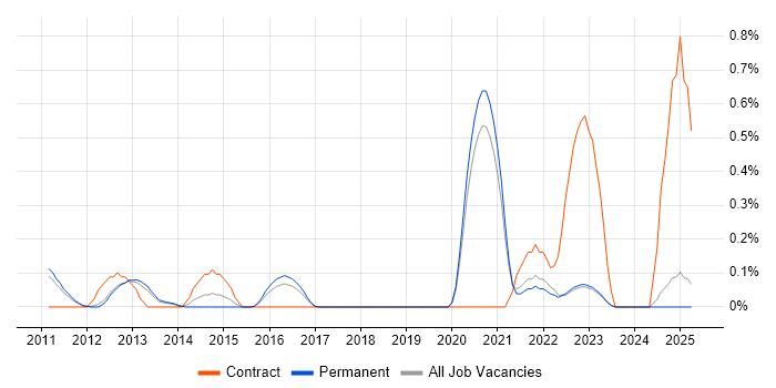 Job vacancy trend for Cost Optimisation in Oxfordshire Job vacancy trend for Cost Optimisation in Oxfordshire