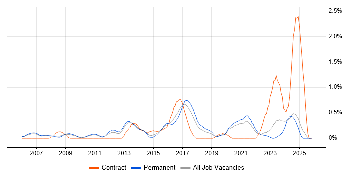 Cost Reduction job vacancy trend in Oxfordshire