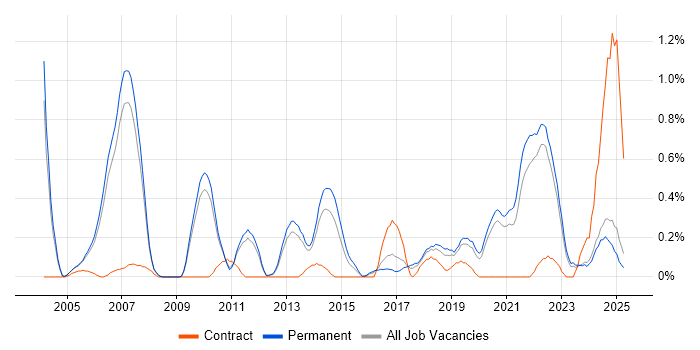 Job vacancy trend for Creative Problem-Solving in Oxfordshire