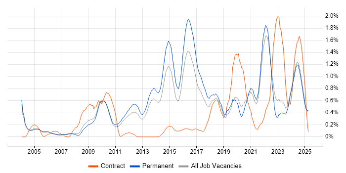 Job vacancy trend for Creative Thinking in Oxfordshire Job vacancy trend for Creative Thinking in Oxfordshire