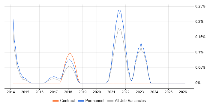 CRISC job vacancy trend in Oxfordshire