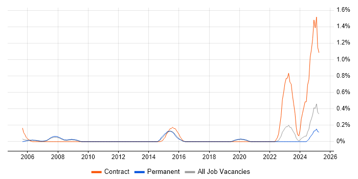 Job vacancy trend for Critical Path Analysis in Oxfordshire Job vacancy trend for Critical Path Analysis in Oxfordshire