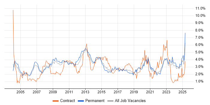 Job vacancy trend for CRM in Oxfordshire Job vacancy trend for CRM in Oxfordshire
