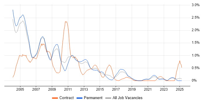 Job vacancy trend for Crystal Reports in Oxfordshire