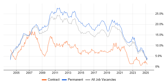 Job vacancy trend for C# in Oxfordshire