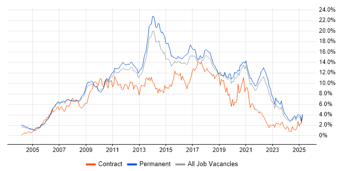 Job vacancy trend for CSS in Oxfordshire Job vacancy trend for CSS in Oxfordshire