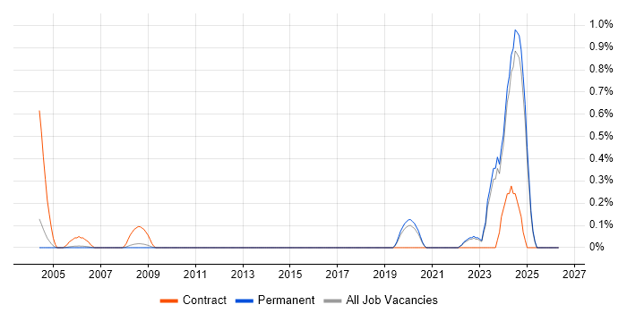 CTC Cleared job vacancy trend in Oxfordshire