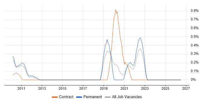 Customer Analytics job vacancy trend in Oxfordshire