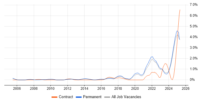 Job vacancy trend for Customer-Centricity in Oxfordshire
