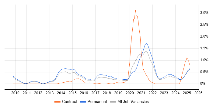 Job vacancy trend for Customer Engagement in Oxfordshire Job vacancy trend for Customer Engagement in Oxfordshire