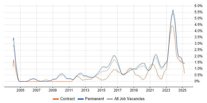 Job vacancy trend for Customer Experience in Oxfordshire