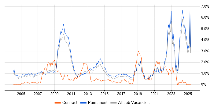 Job vacancy trend for Customer Requirements in Oxfordshire Job vacancy trend for Customer Requirements in Oxfordshire
