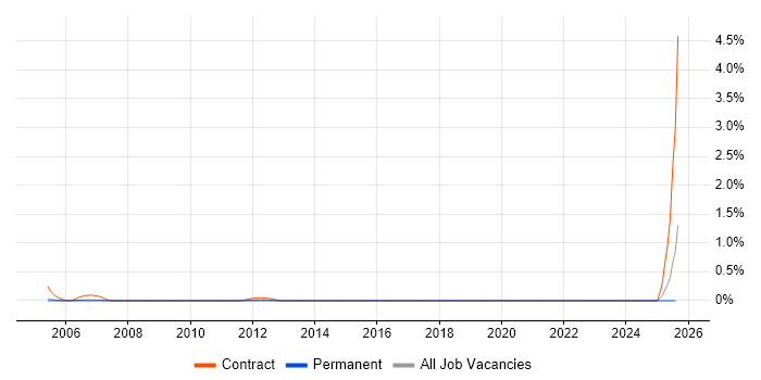Job vacancy trend for Cutover Planning in Oxfordshire