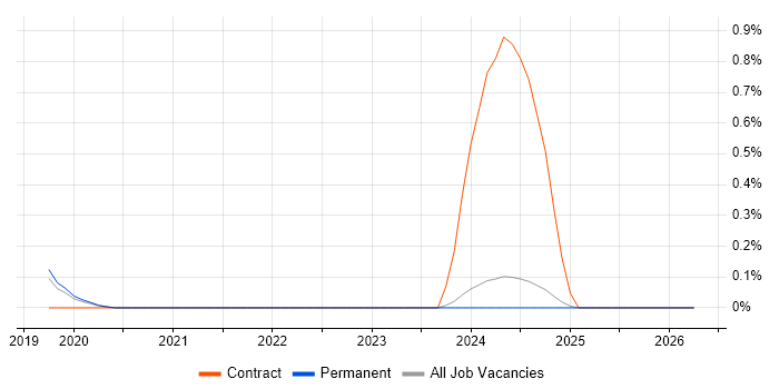 Cyber Assurance job vacancy trend in Oxfordshire