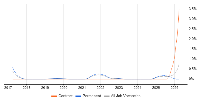 Cyber Defence job vacancy trend in Oxfordshire