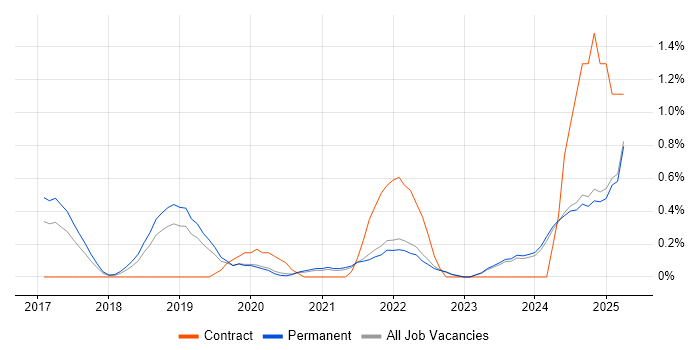 Job vacancy trend for Cyber Essentials PLUS in Oxfordshire
