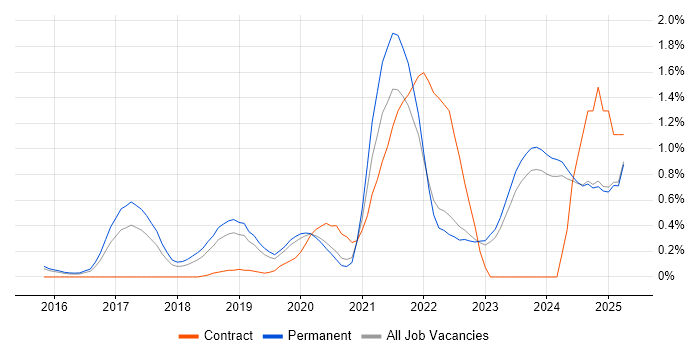 Job vacancy trend for Cyber Essentials in Oxfordshire