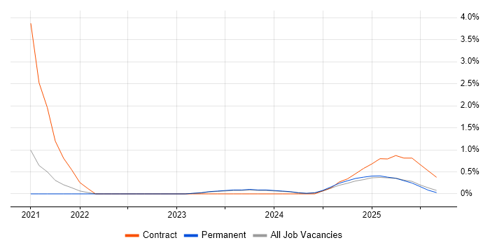 Cyber Resilience job vacancy trend in Oxfordshire