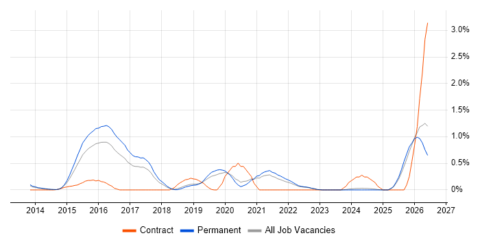 Cybersecurity Analyst job vacancy trend in Oxfordshire