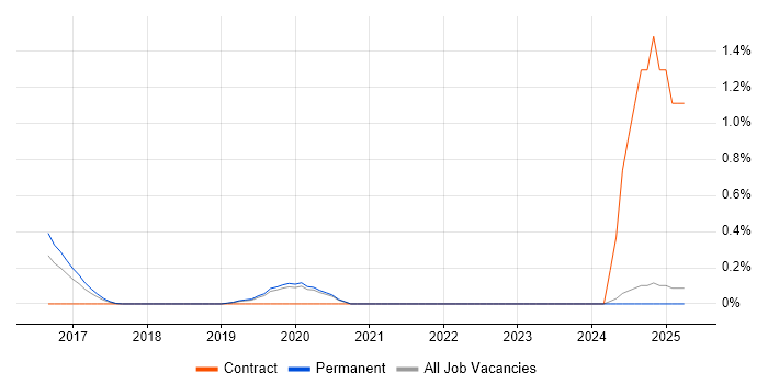 Job vacancy trend for Cybersecurity Architect in Oxfordshire